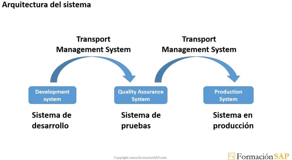 Esquema de los sistemas SAP: desarrollo, calidad y producción