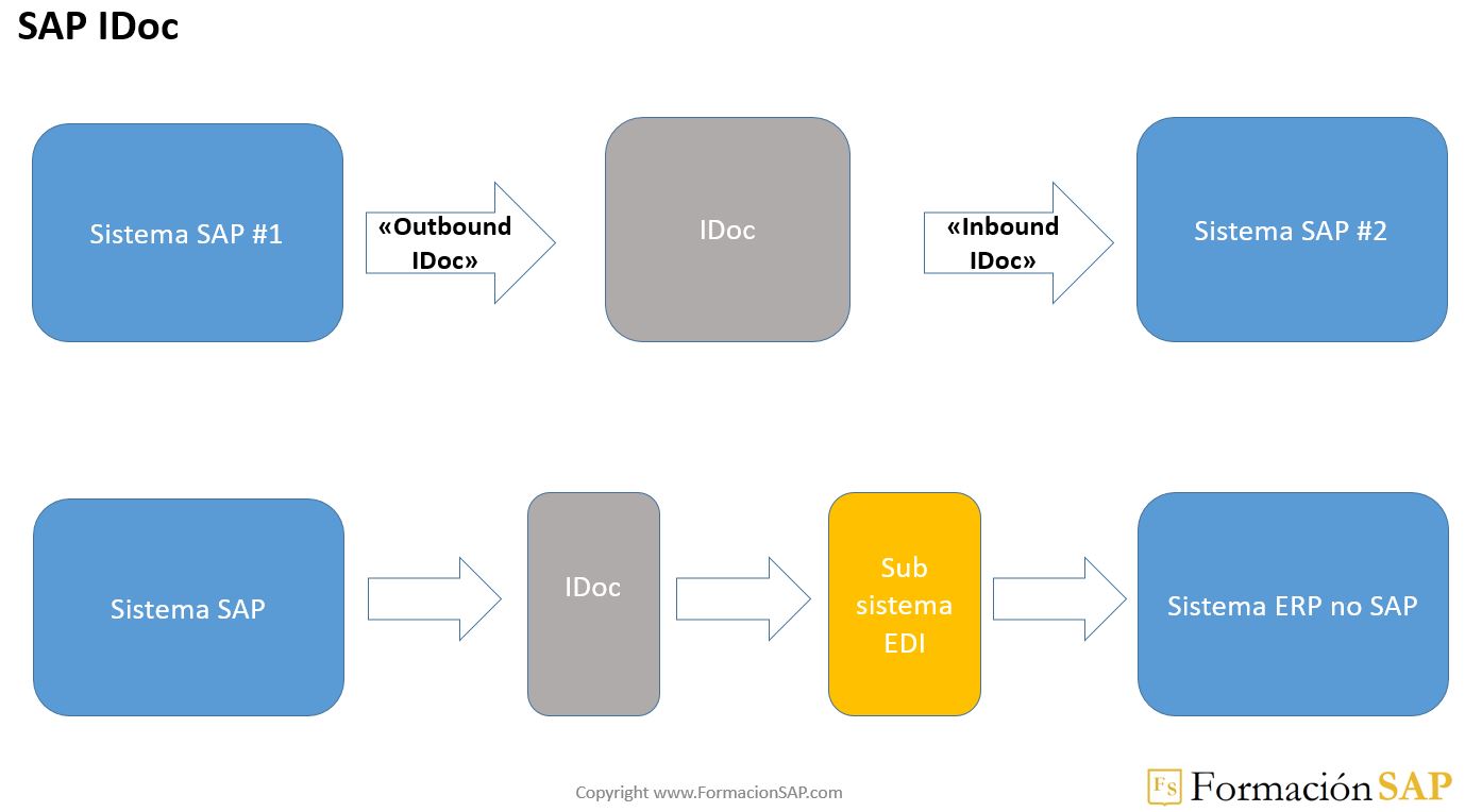 Los ficheros IDoc en SAP ERP